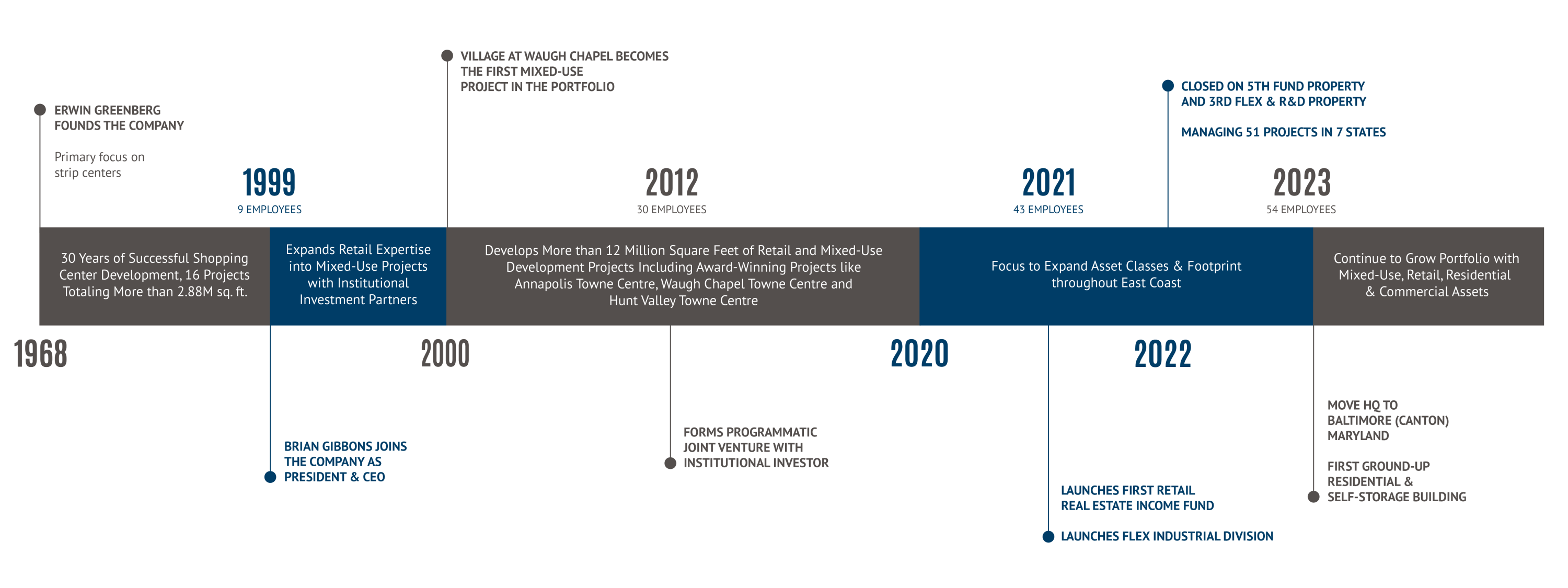 Commercial Real Estate Development Company Greenberg Gibbons