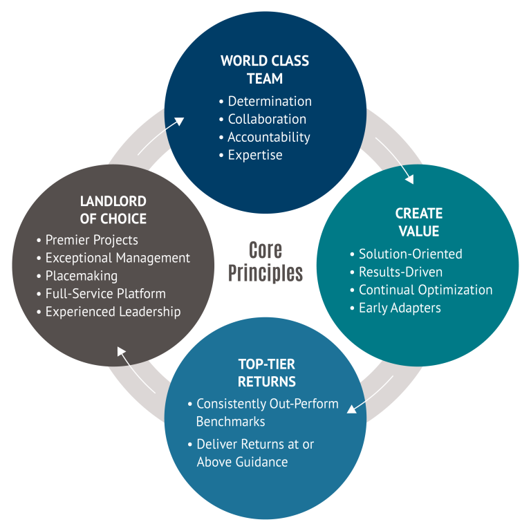 Core Principles, World Class Team, Create Value, Top-Tier Returns, Landlord of Choice